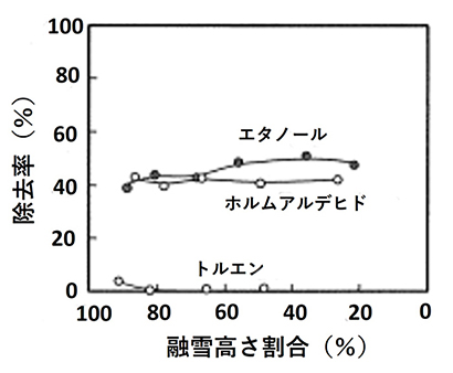 図11 各種の臭い成分の雪層除去率