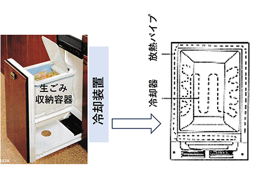 図12 システムキッチンに組み込まれたダストフリーザーの外観と冷却部構造の概要<sup>5)</sup>