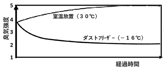 図13 ダストフリーザーの臭気強度測定結果