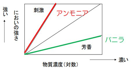 図3 物質の濃度（対数）とにおいの強さの関係