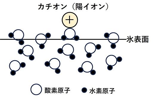 図4(a) カチオン（陽イオン）を有するにおい物質などが氷表面上における状態