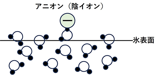 図4(b) アニオン（陰イオン）を有するにおい物質などの氷表面上の状態