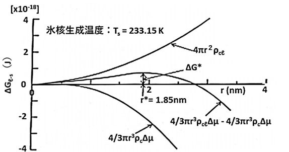図9 自由エネルギー変化ΔGt-cと水分子クラスター半径ｒの関係