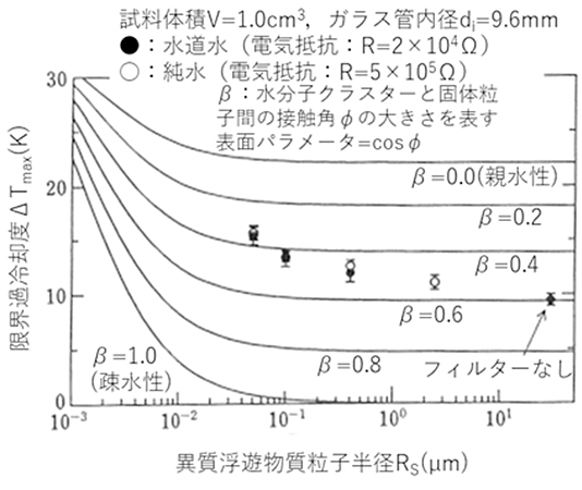 図11 異質粒子半径Rsと限界過冷却度ΔTmaxの関係