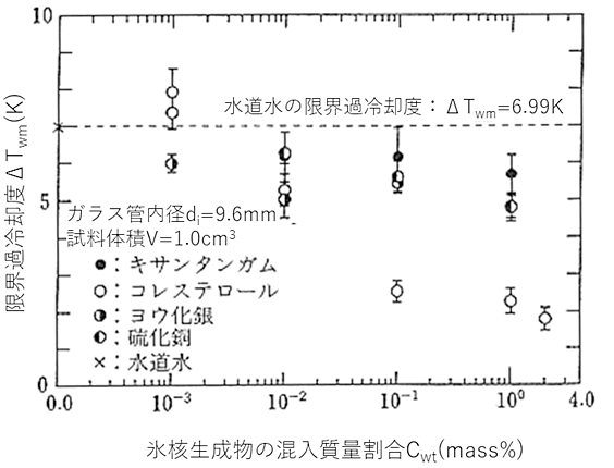図12 限界過冷却度に及ぼす氷核生成物質の混入質量割合の影響（水道水）