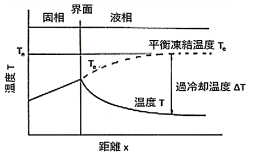 図16　有機水溶液の凍結を伴う固相と液相の温度分布