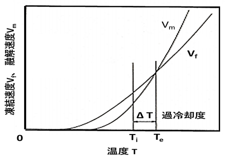 図１ 凍結速度Vfと融解速度Vmの温度依存性