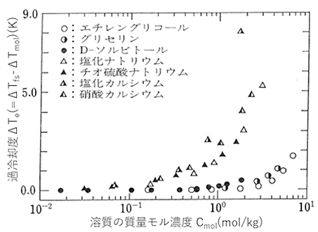 図17 溶質の質量モル濃度Cmolと過冷却度ΔTeの関係