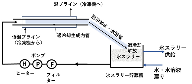 図19 流動過冷却水や水溶液による氷スラリー製造装置の概要