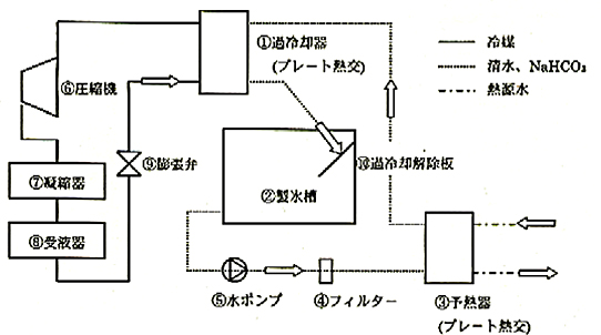 図21 過冷却水製造にプレート式熱交換器を利用した場合の製氷システム系統図