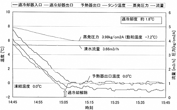 図22  清水の過冷却度1.8℃の場合の各部分温度の経時変化