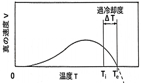 図2 真の凍結速度Vの温度依存性