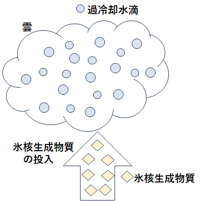 図24 雲の状態と氷核生成物質の投入