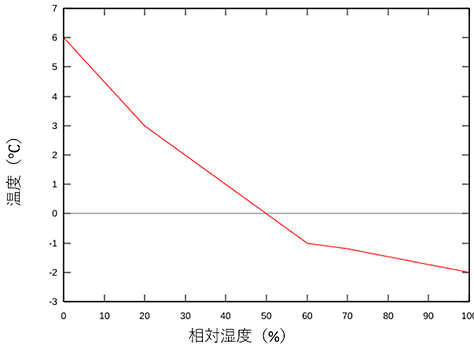 Snow Making Curve，Grendelkhan，2006，CC BY-SA 3.0 図25　人工造雪可能な気温と湿度の関係