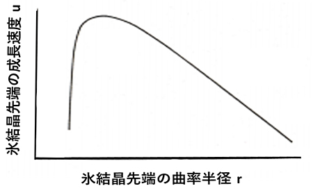 図５ 結晶先端の曲率半径rとその成長速度uの関係