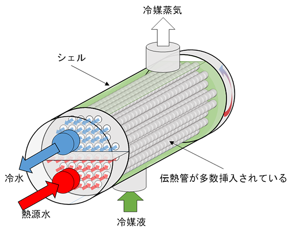 図4 満液式シェルアンドチューブ熱交換器の構造