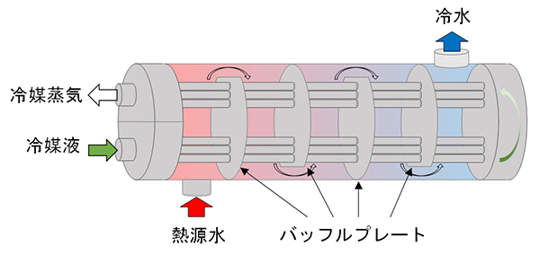図5 乾式シェルアンドチューブ熱交換器の構造