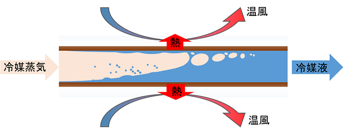 熱の移動と伝熱管内の流動様相