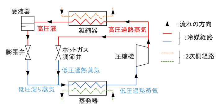 図3 ホットガス調節弁を含む冷凍サイクル