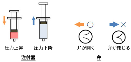 図1 注射器と弁でブタンの液を作る