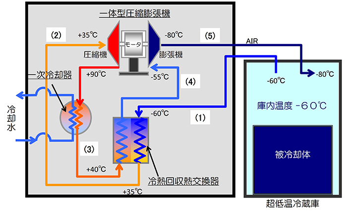 図3 空気冷媒冷凍システムの概略フロー